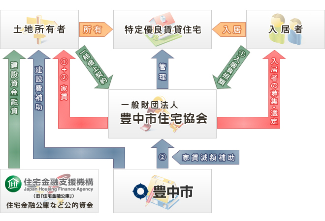 豊中市特定優良賃貸住宅の仕組み