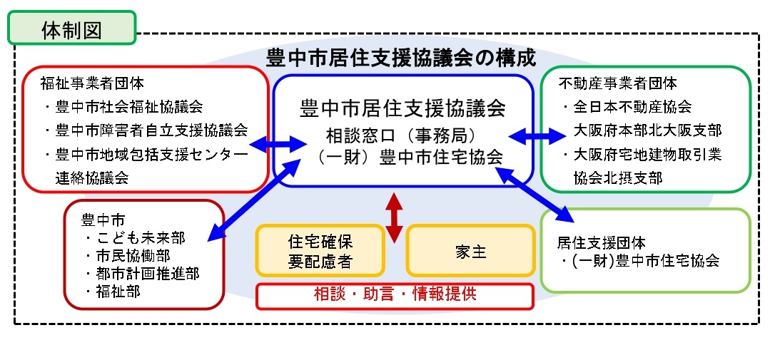 豊中市居住支援協議会とは